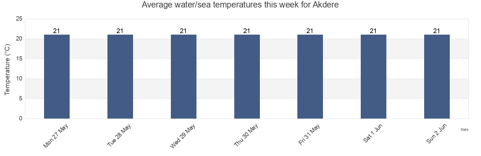 Water temperature in Akdere, Mersin, Turkey today and this week