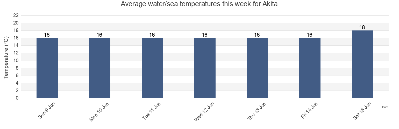 Water temperature in Akita, Japan today and this week