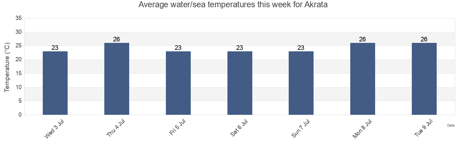 Water temperature in Akrata, Nomos Achaias, West Greece, Greece today and this week
