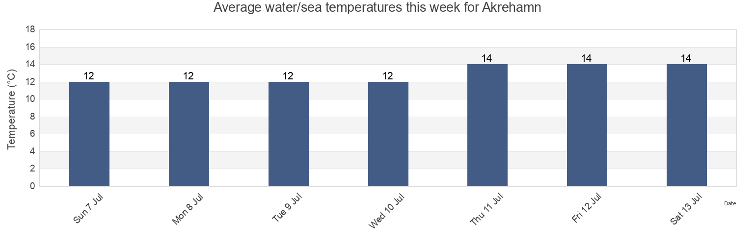 Water temperature in Akrehamn, Karmoy, Rogaland, Norway today and this week