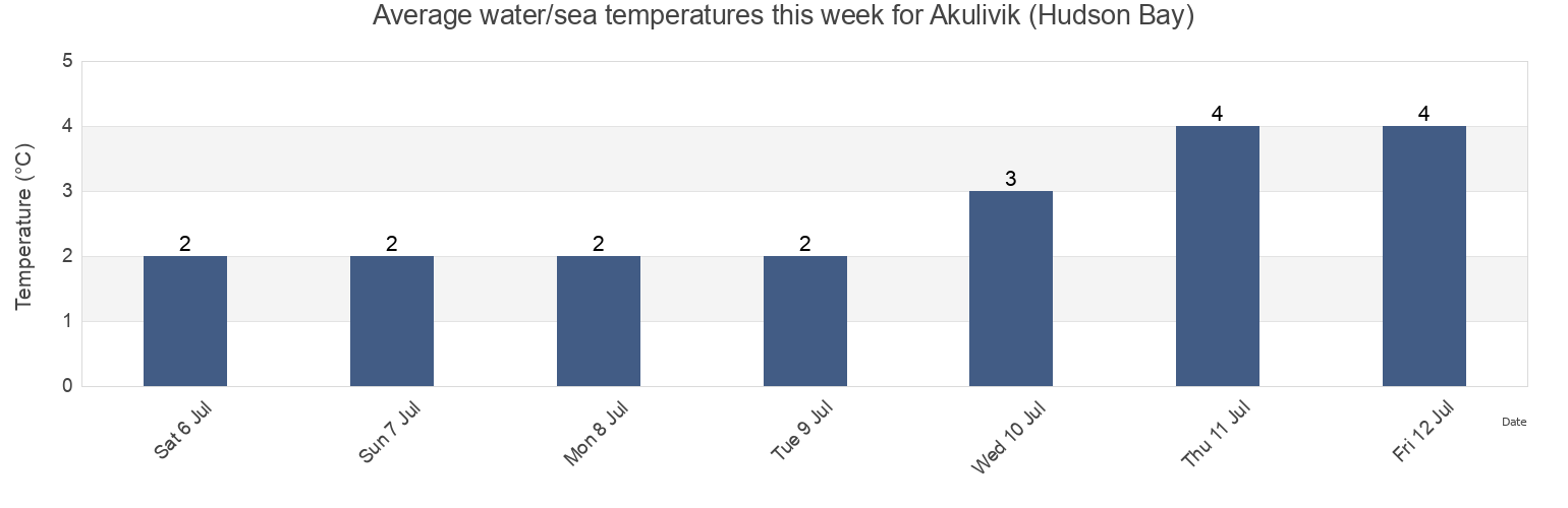 Water temperature in Akulivik (Hudson Bay), Nord-du-Quebec, Quebec, Canada today and this week