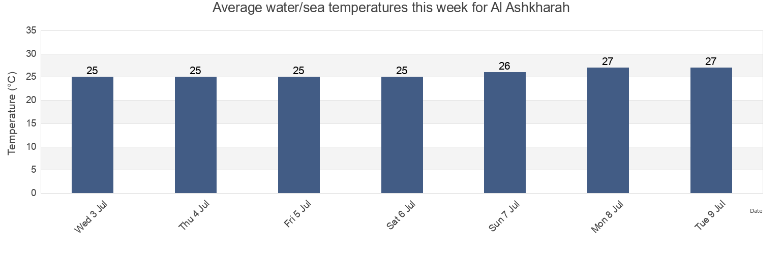 Water temperature in Al Ashkharah, Shahrestan-e Chabahar, Sistan and Baluchestan, Iran today and this week