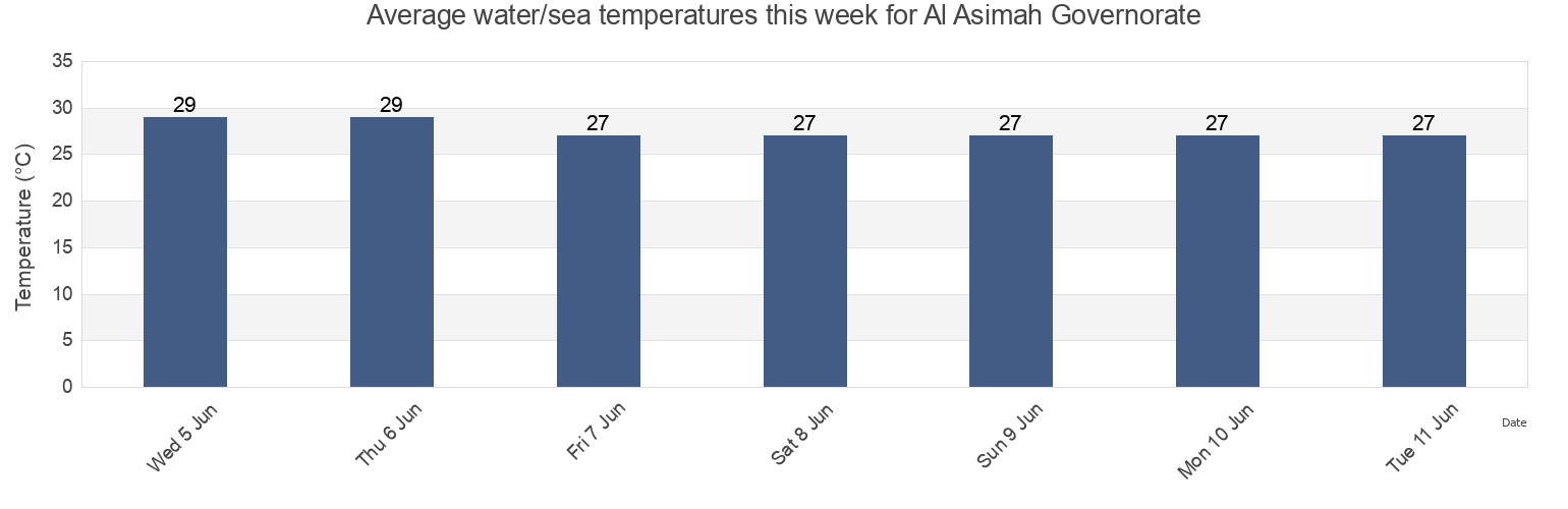 Water temperature in Al Asimah Governorate, Kuwait today and this week