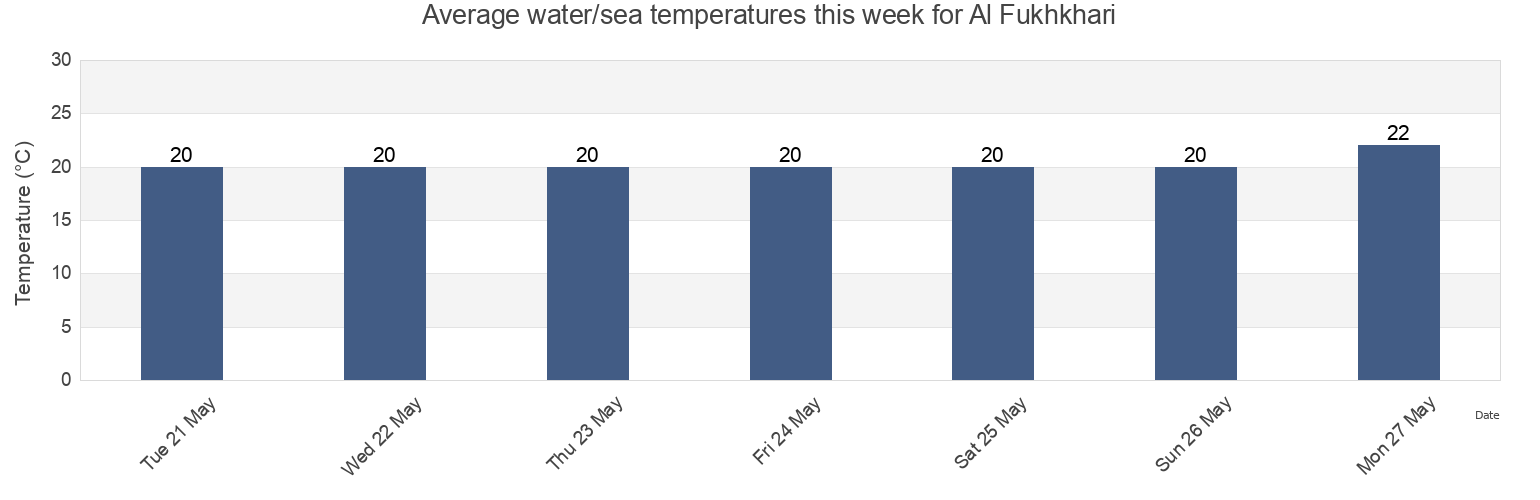 Water temperature in Al Fukhkhari, Gaza Strip, Palestinian Territory today and this week