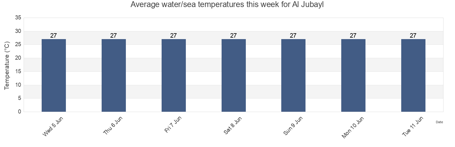 Water temperature in Al Jubayl, Eastern Province, Saudi Arabia today and this week