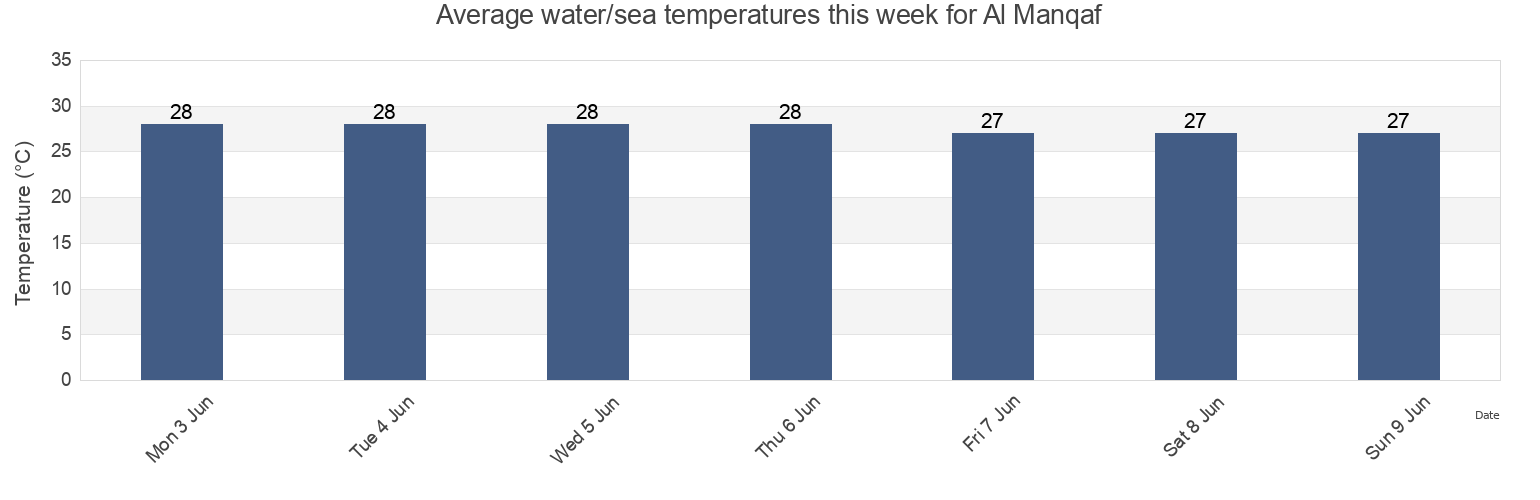 Water temperature in Al Manqaf, Al Ahmadi, Kuwait today and this week