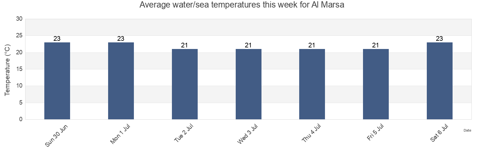 Water temperature in Al Marsa, La Marsa, Tunis, Tunisia today and this week