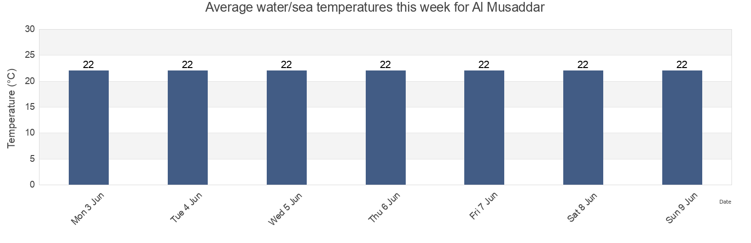 Water temperature in Al Musaddar, Deir Al Balah, Gaza Strip, Palestinian Territory today and this week