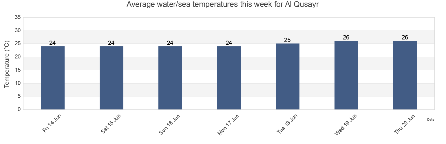 Water temperature in Al Qusayr, Red Sea, Egypt today and this week
