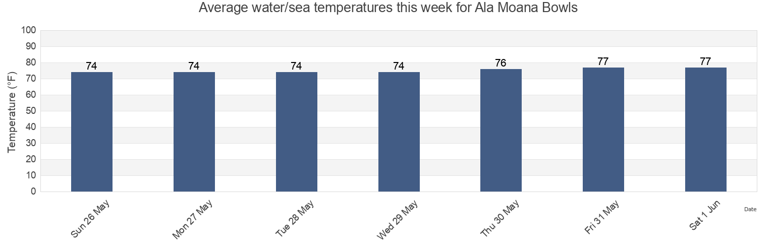 Water temperature in Ala Moana Bowls, Honolulu County, Hawaii, United States today and this week