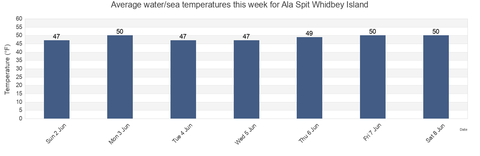 Water temperature in Ala Spit Whidbey Island, Island County, Washington, United States today and this week