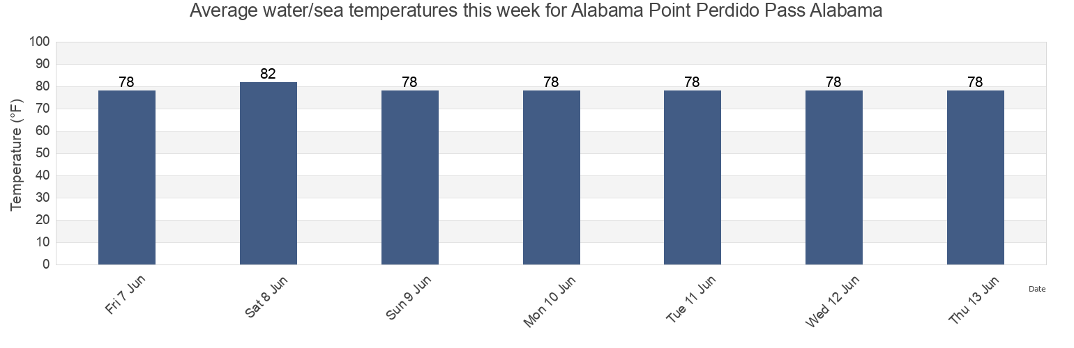 Water temperature in Alabama Point Perdido Pass Alabama, Baldwin County, Alabama, United States today and this week