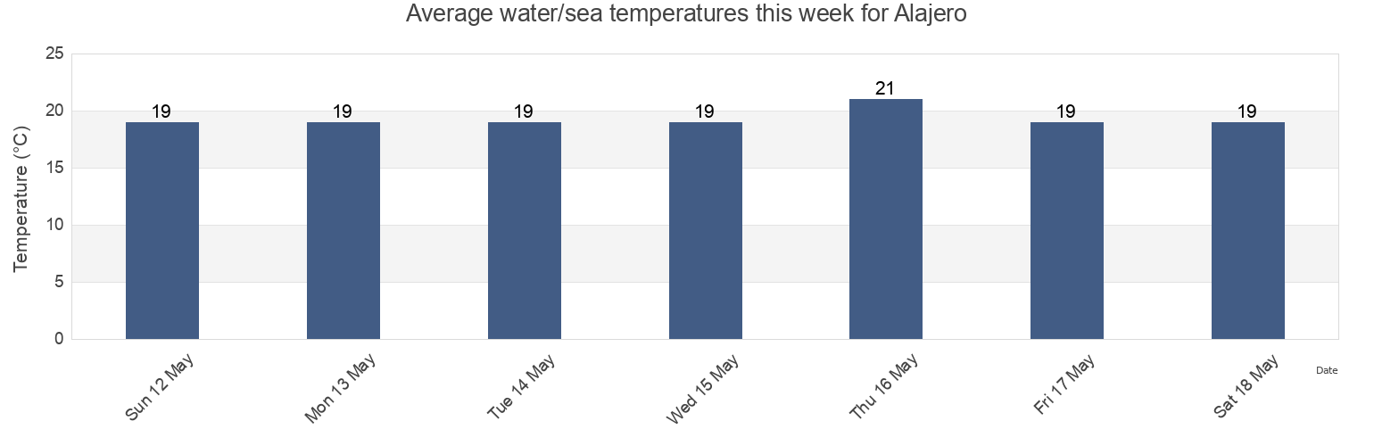 Water temperature in Alajero, Provincia de Santa Cruz de Tenerife, Canary Islands, Spain today and this week