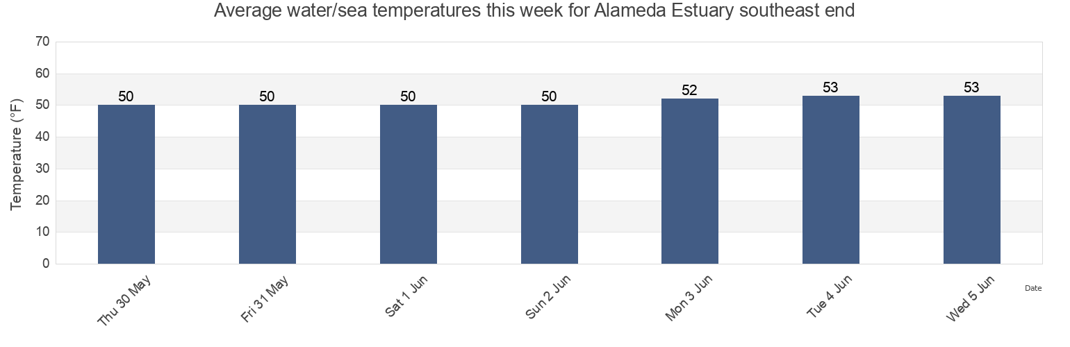 Water temperature in Alameda Estuary southeast end, City and County of San Francisco, California, United States today and this week