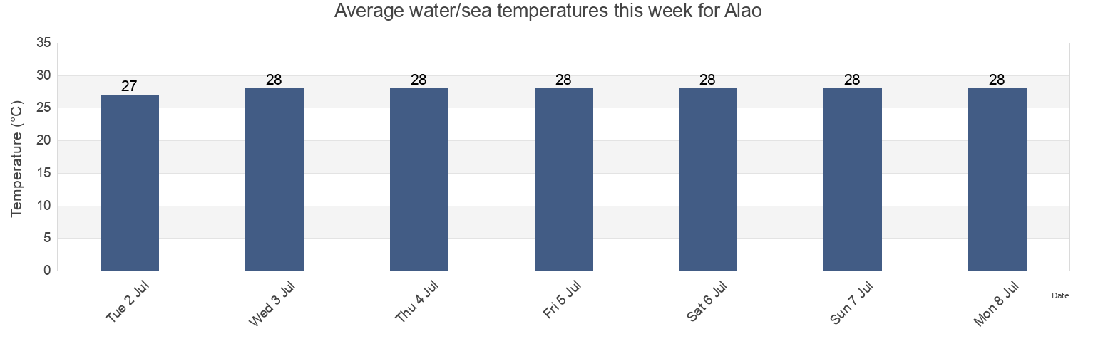 Water temperature in Alao, Sa'ole County, Eastern District, American Samoa today and this week