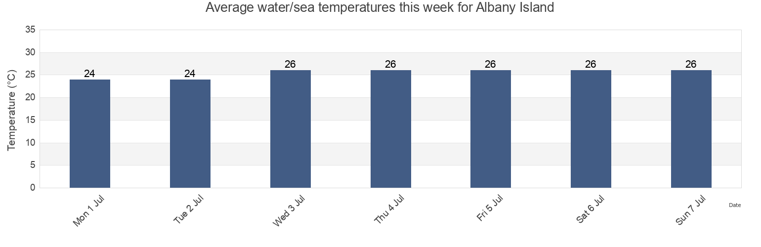 Water temperature in Albany Island, Somerset, Queensland, Australia today and this week