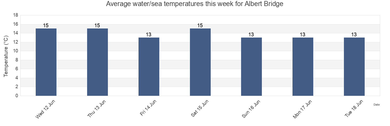 Water temperature in Albert Bridge, Greater London, England, United Kingdom today and this week