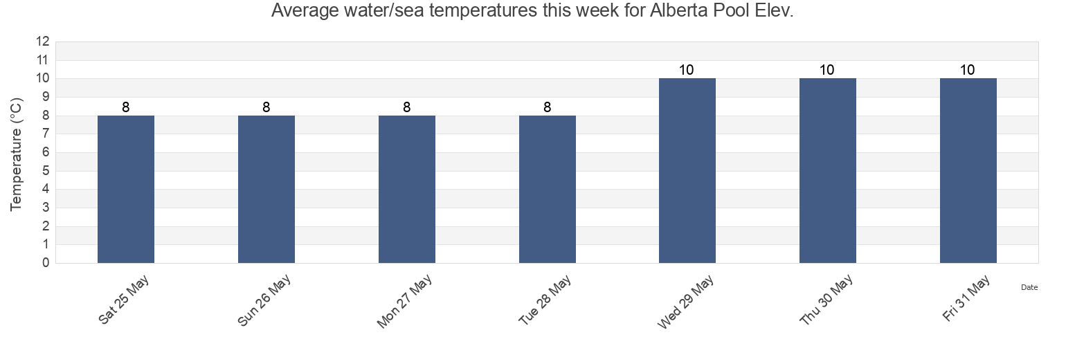Water temperature in Alberta Pool Elev., Metro Vancouver Regional District, British Columbia, Canada today and this week