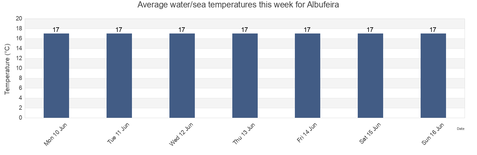 Water temperature in Albufeira, Faro, Portugal today and this week
