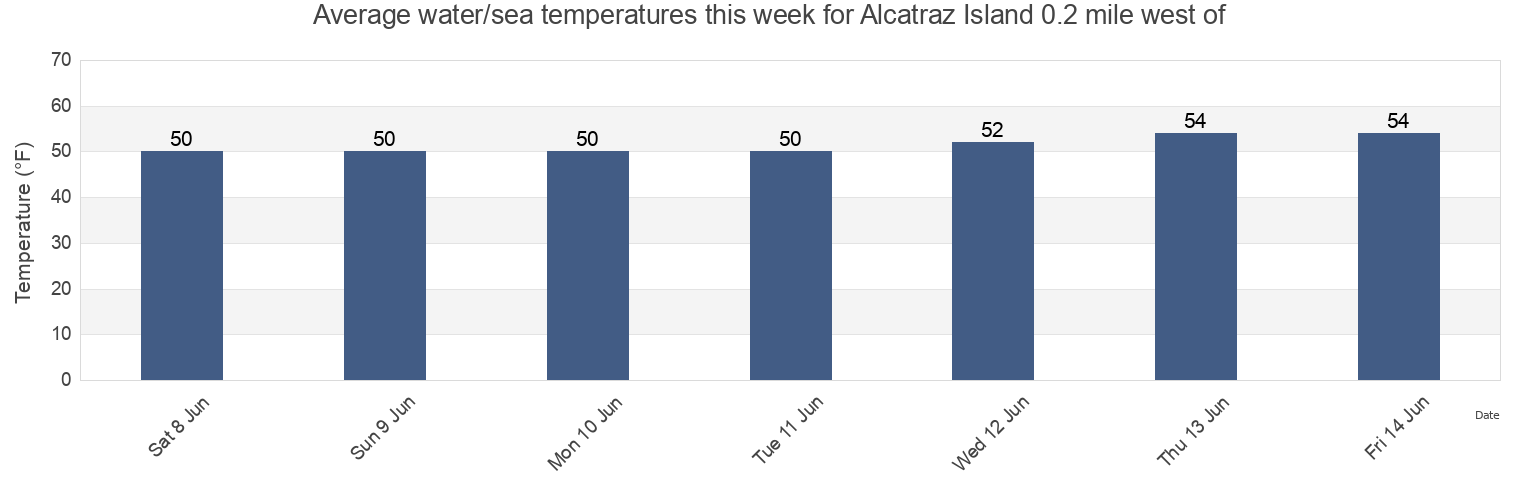 Water temperature in Alcatraz Island 0.2 mile west of, City and County of San Francisco, California, United States today and this week