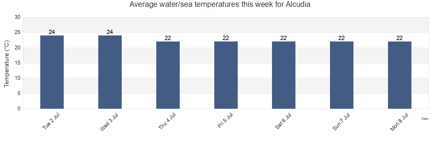 Water temperature in Alcudia, Illes Balears, Balearic Islands, Spain today and this week