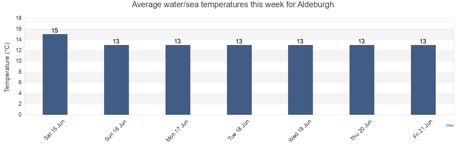 Water temperature in Aldeburgh, Suffolk, England, United Kingdom today and this week