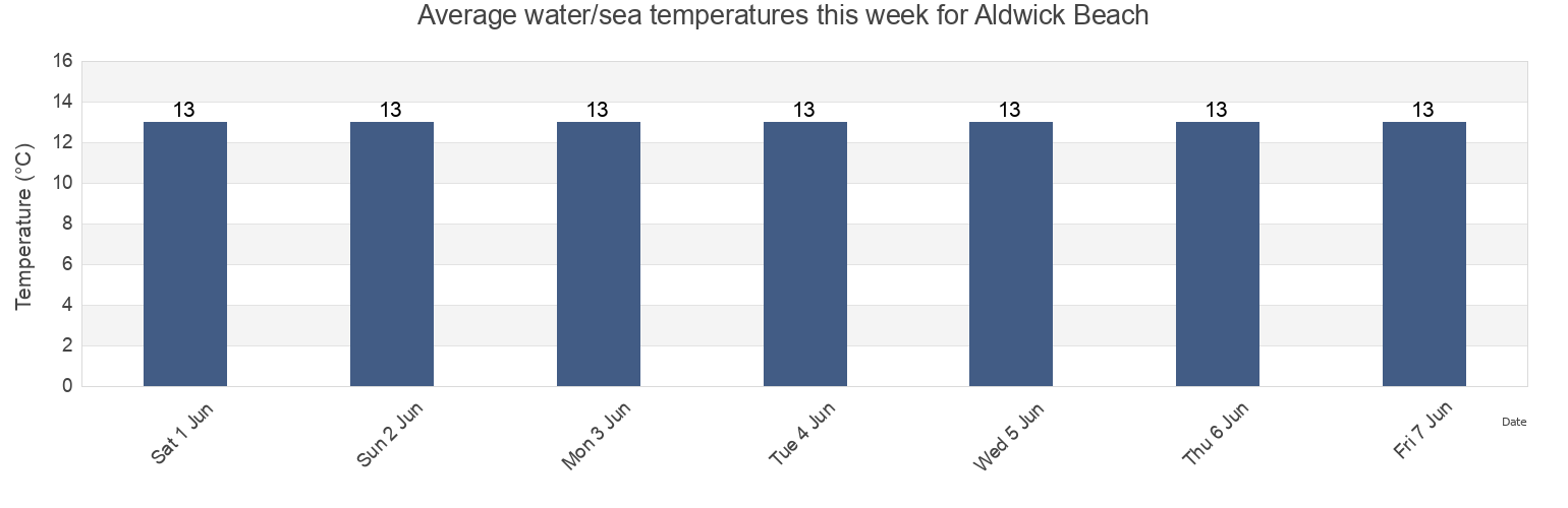Water temperature in Aldwick Beach, West Sussex, England, United Kingdom today and this week
