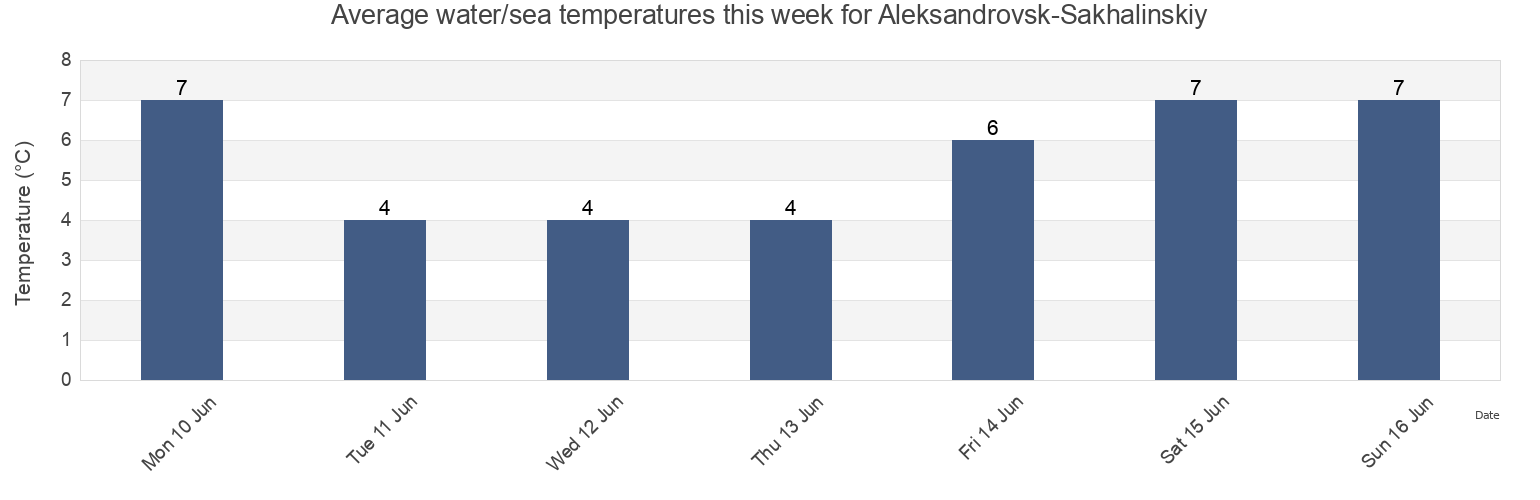 Water temperature in Aleksandrovsk-Sakhalinskiy, Sakhalin Oblast, Russia today and this week