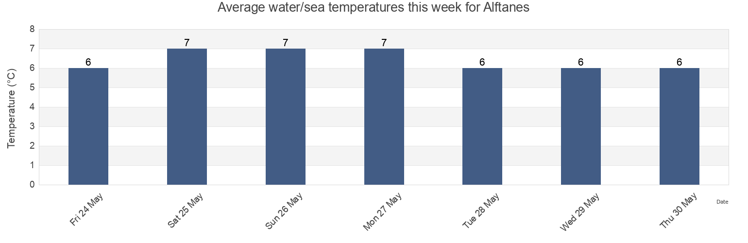 Water temperature in Alftanes, Gardabaer, Capital Region, Iceland today and this week