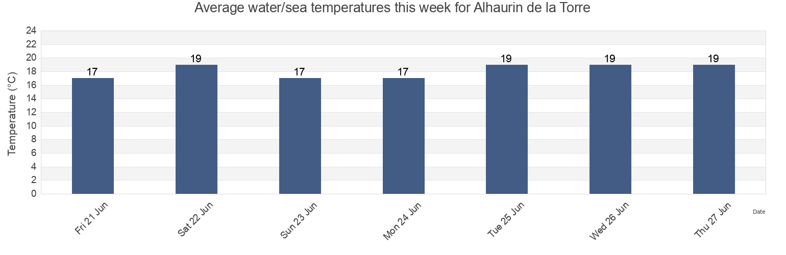Water temperature in Alhaurin de la Torre, Provincia de Malaga, Andalusia, Spain today and this week
