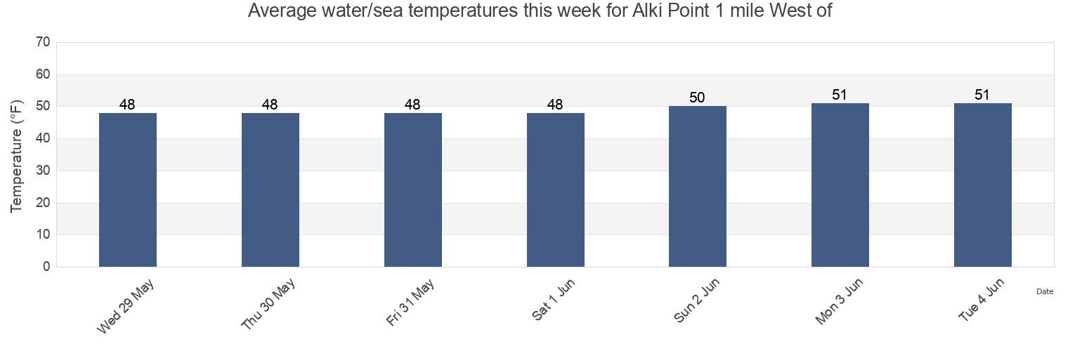 Water temperature in Alki Point 1 mile West of, Kitsap County, Washington, United States today and this week