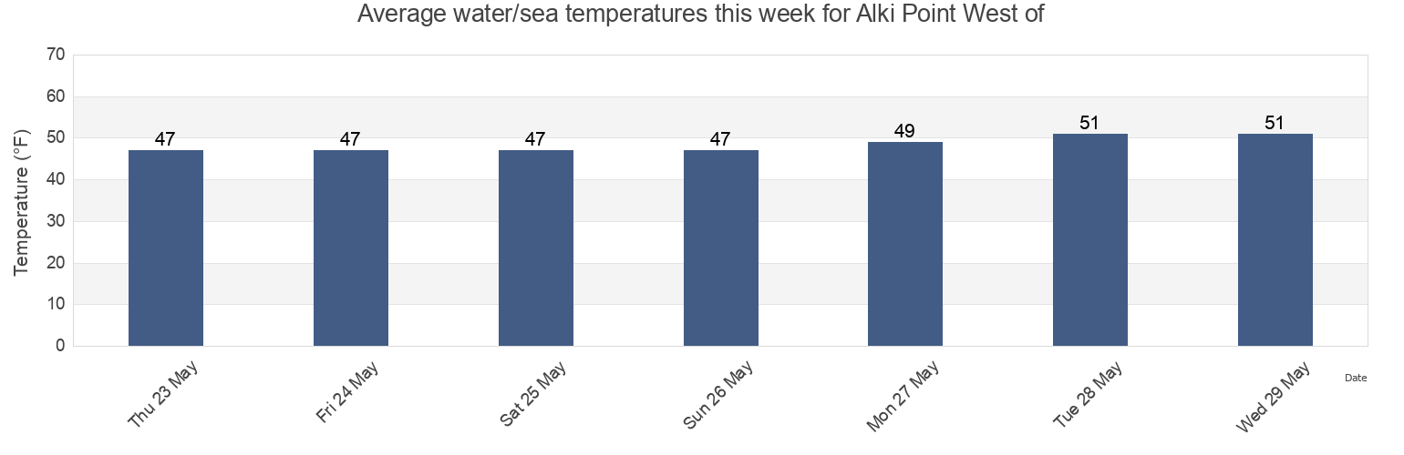 Water temperature in Alki Point West of, Kitsap County, Washington, United States today and this week