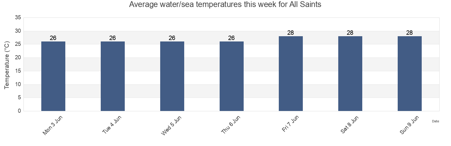 Water temperature in All Saints, Saint Peter, Antigua and Barbuda today and this week
