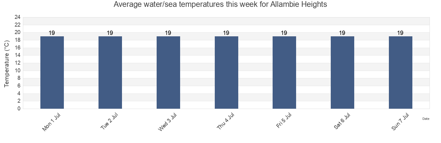 Water temperature in Allambie Heights, Northern Beaches, New South Wales, Australia today and this week