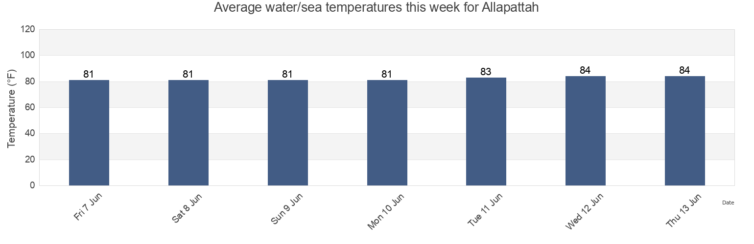 Water temperature in Allapattah, Miami-Dade County, Florida, United States today and this week