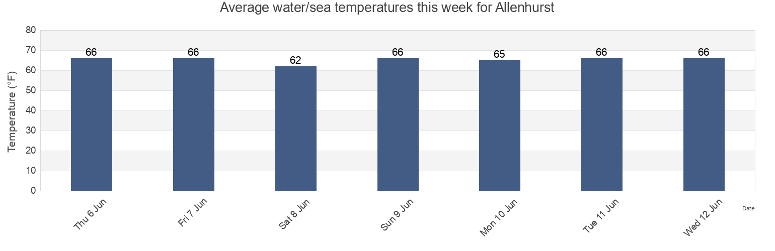 Water temperature in Allenhurst, Monmouth County, New Jersey, United States today and this week