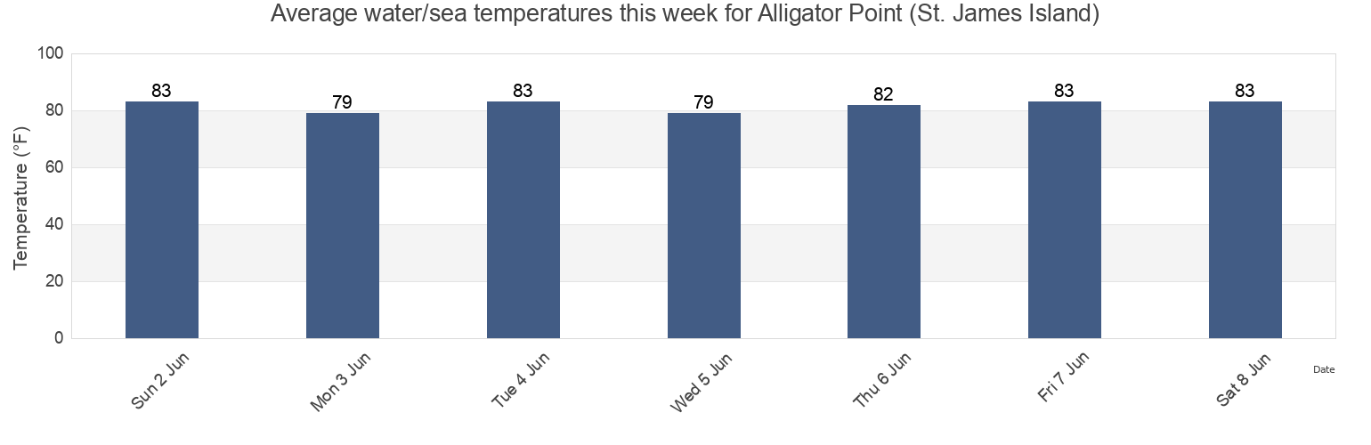 Water temperature in Alligator Point (St. James Island), Franklin County, Florida, United States today and this week