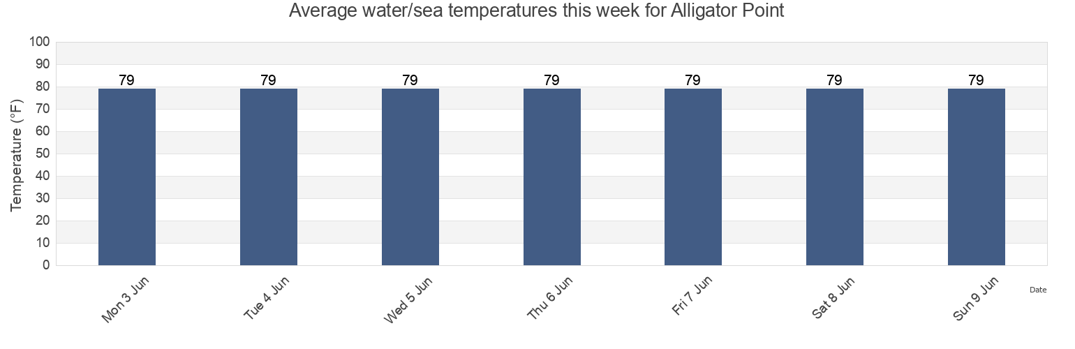 Water temperature in Alligator Point, Brazoria County, Texas, United States today and this week