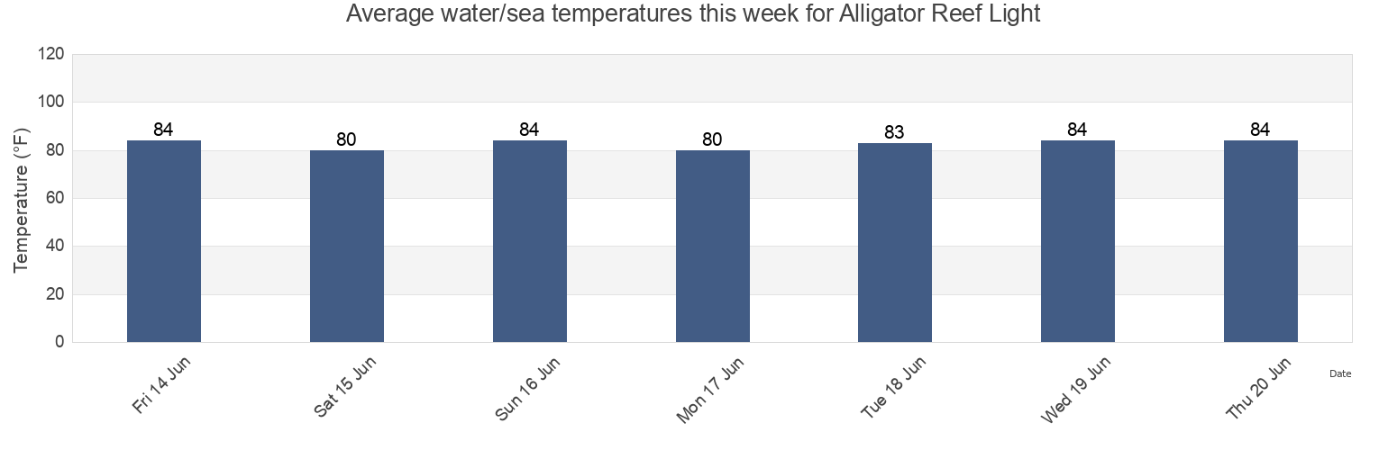 Water temperature in Alligator Reef Light, Miami-Dade County, Florida, United States today and this week