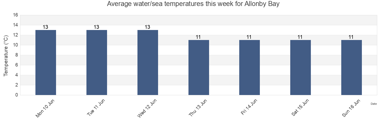 Water temperature in Allonby Bay, England, United Kingdom today and this week