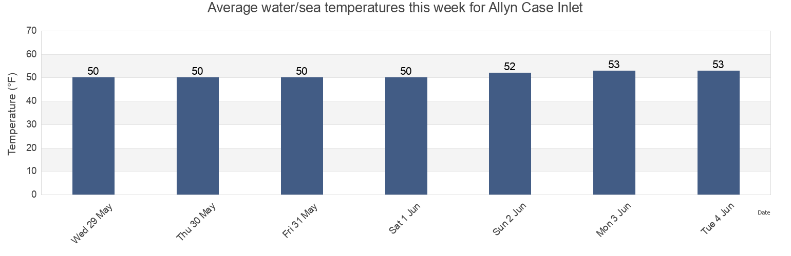 Water temperature in Allyn Case Inlet, Mason County, Washington, United States today and this week