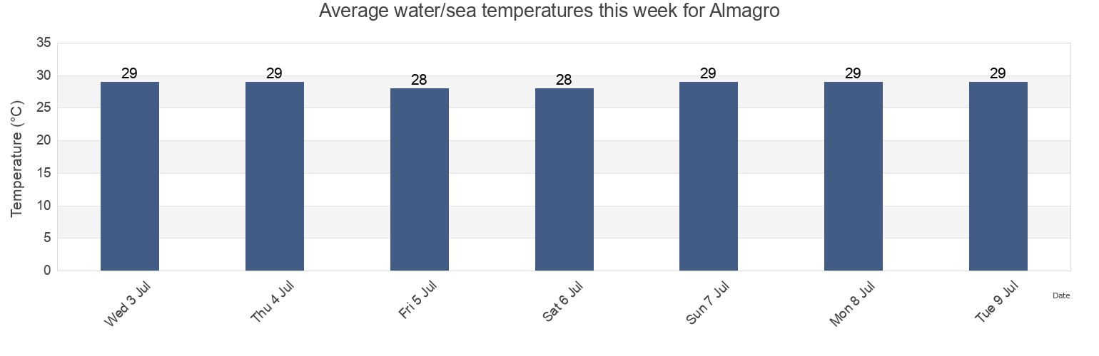 Water temperature in Almagro, Province of Samar, Eastern Visayas, Philippines today and this week