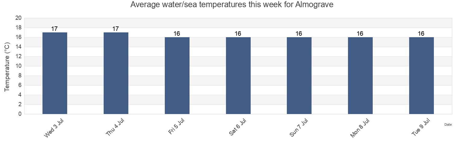 Water temperature in Almograve, Odemira, Beja, Portugal today and this week