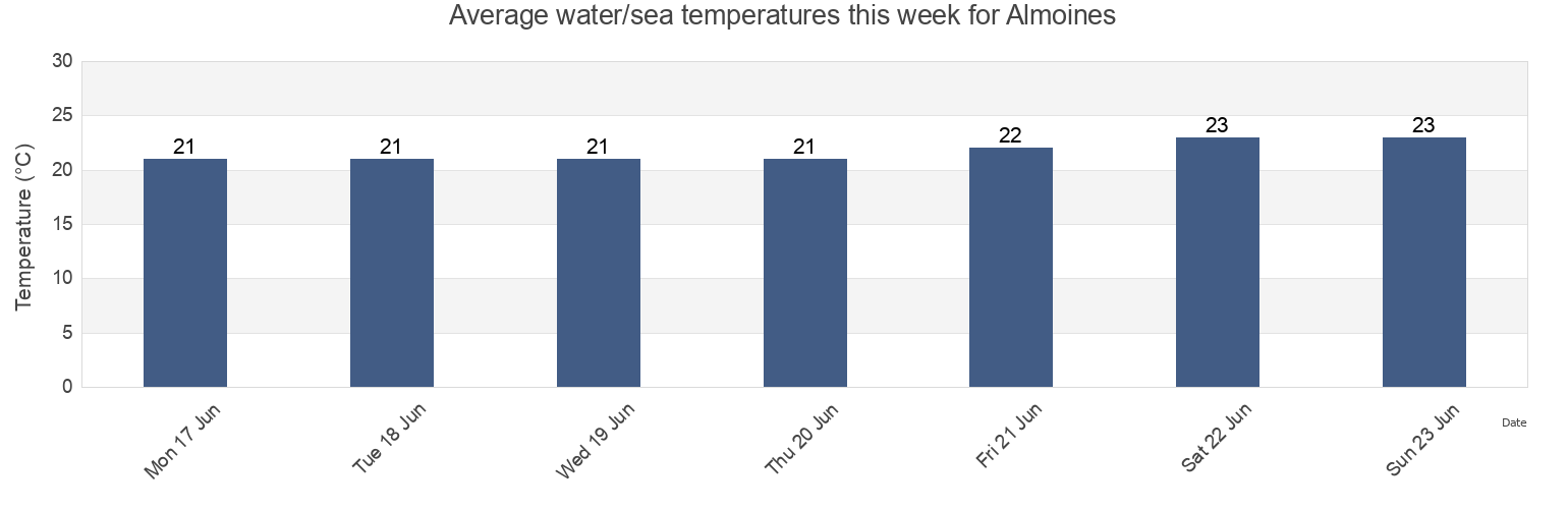 Water temperature in Almoines, Provincia de Valencia, Valencia, Spain today and this week