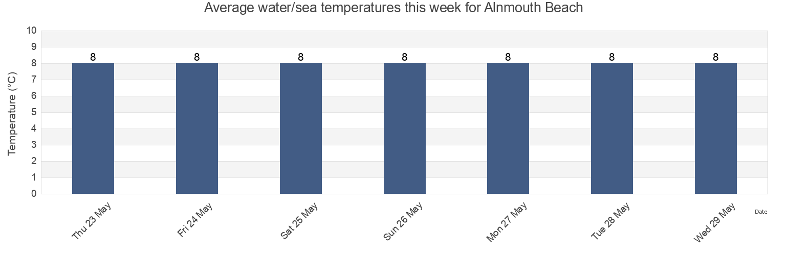 Water temperature in Alnmouth Beach, Northumberland, England, United Kingdom today and this week