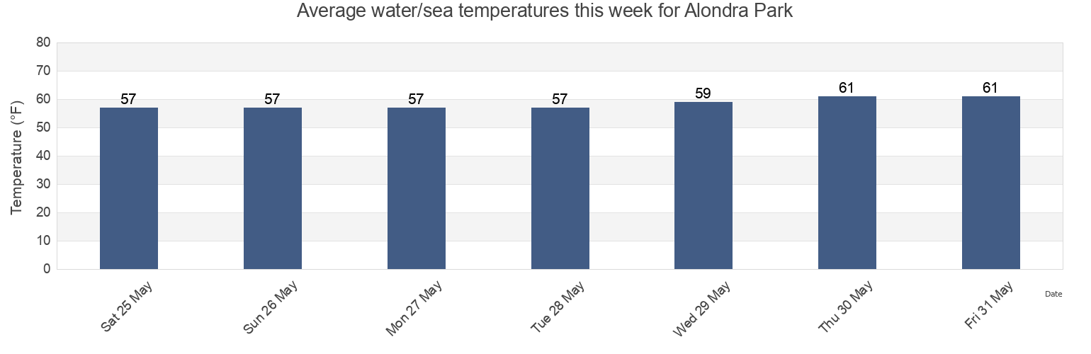 Water temperature in Alondra Park, Los Angeles County, California, United States today and this week