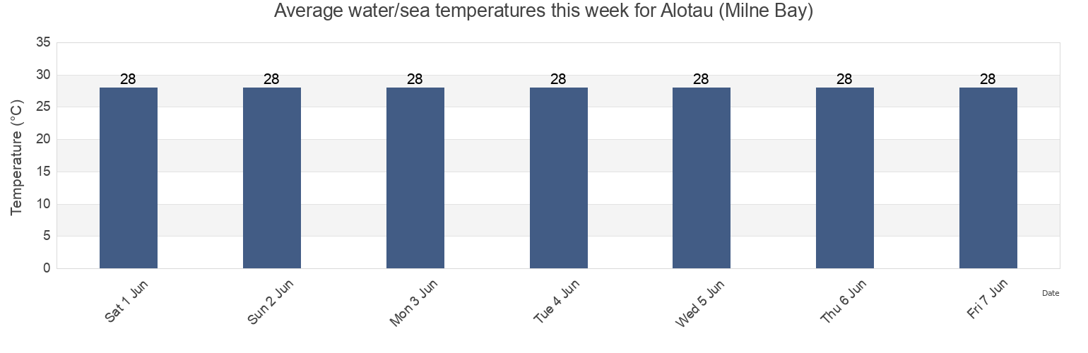 Water temperature in Alotau (Milne Bay), Alotau, Milne Bay, Papua New Guinea today and this week