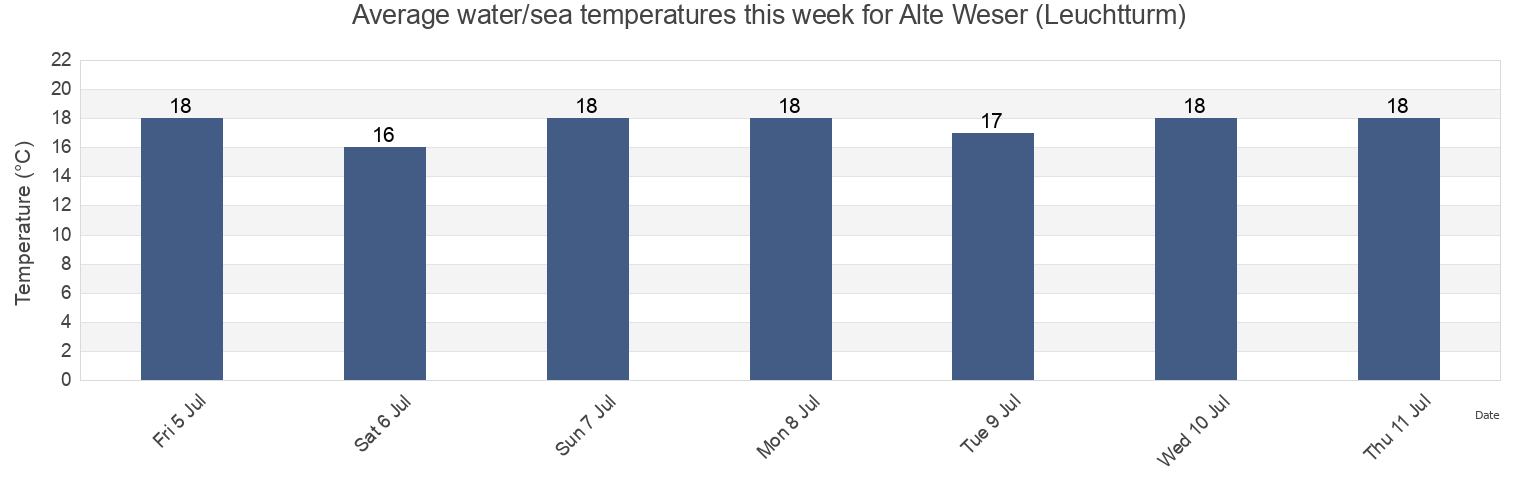 Water temperature in Alte Weser (Leuchtturm), Gemeente Delfzijl, Groningen, Netherlands today and this week