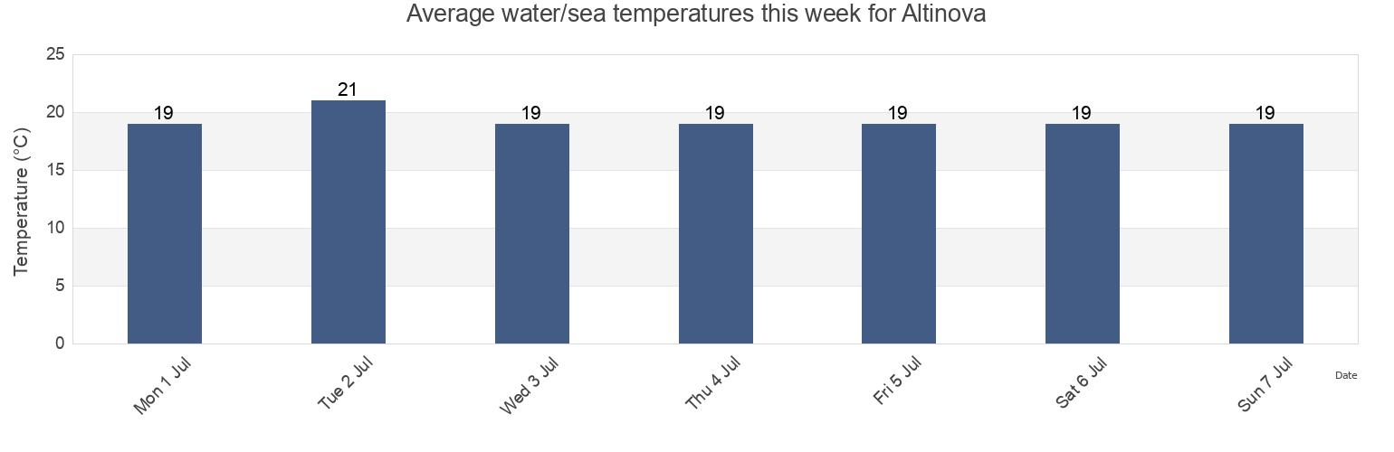 Water temperature in Altinova, Balikesir, Turkey today and this week