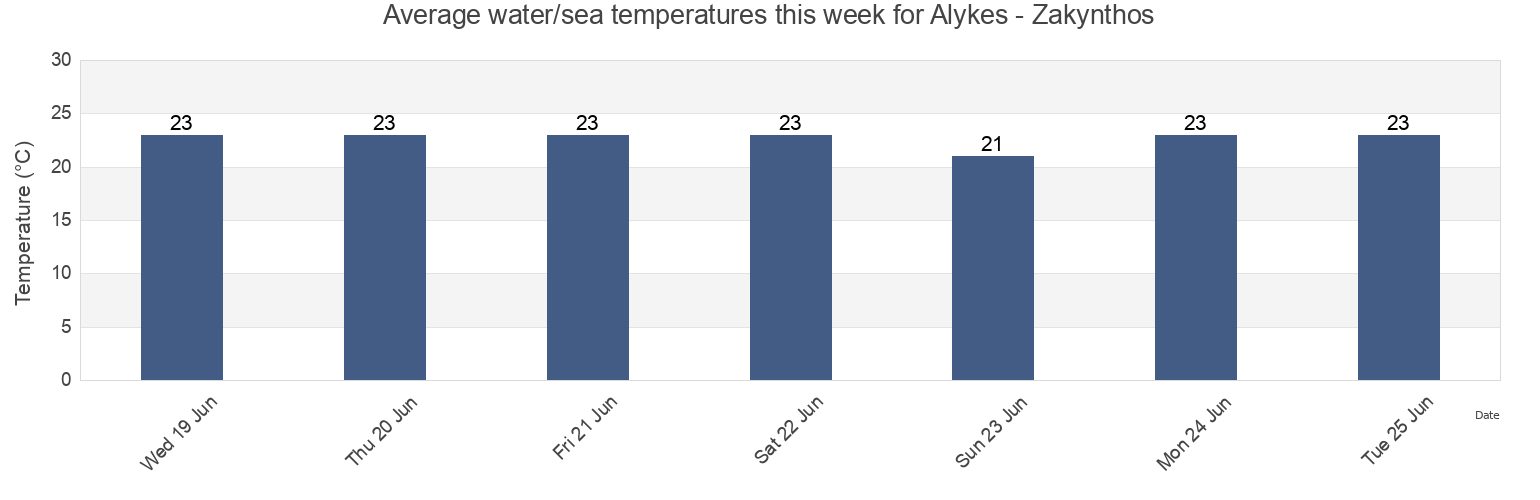 Water temperature in Alykes - Zakynthos, Nomos Zakynthou, Ionian Islands, Greece today and this week
